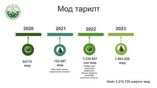 Мод тарилт
2020
64175
мод
2021 2022 2023
153.487
мод
Мод тарих ажлыг
идэвхжүүлж эхэлсэн
1.234.847
сая мод
Тэрбум мод
үндэсний
хөдөлгөөн,
Ногоон-Эрдэнэт
хөтөлбөр
хэрэгжиж эхэлсэн.
1.863.226
мод
Нийт 3.315.735 ширхэг мод
 