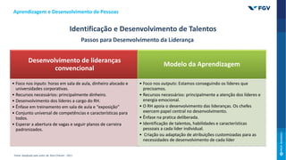 Desenvolvimento de lideranças
convencional
• Foco nos inputs: horas em sala de aula, dinheiro alocado e
universidades corporativas.
• Recursos necessários: principalmente dinheiro.
• Desenvolvimento dos líderes a cargo do RH.
• Ênfase em treinamento em sala de aula e “exposição”
• Conjunto universal de competências e características para
todos.
• Esperar a abertura de vagas e seguir planos de carreira
padronizados.
Modelo da Aprendizagem
• Foco nos outputs: Estamos conseguindo os líderes que
precisamos.
• Recursos necessários: principalmente a atenção dos líderes e
energia emocional.
• O RH apoia o desenvolvimento das lideranças. Os chefes
exercem papel central no desenvolvimento.
• Ênfase na pratica deliberada.
• Identificação de talentos, habilidades e características
pessoais a cada líder individual.
• Criação ou adaptação de atribuições customizadas para as
necessidades de desenvolvimento de cada líder
Aprendizagem e Desenvolvimento de Pessoas
Identificação e Desenvolvimento de Talentos
Passos para Desenvolvimento da Liderança
Fonte: Adaptado pelo autor de: Ram Charam - 2011
 