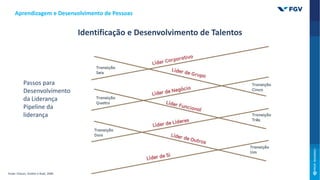 Passos para
Desenvolvimento
da Liderança
Pipeline da
liderança
Aprendizagem e Desenvolvimento de Pessoas
Fonte: Charan, Drotter e Noel, 2009.
Identificação e Desenvolvimento de Talentos
 