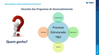 Processo
Estruturado
T&D
Colaboradores
Organização
Clientes
Sociedade
Quem ganha?
Desenho dos Programas de Desenvolvimento
Aprendizagem e Desenvolvimento de Pessoas
 