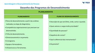 PLANEJAMENTO
• Plano de desenvolvimento a partir das análises
realizadas na etapa de diagnóstico.
• Competências organizacionais que precisam ser
desenvolvidas.
• Trilha de desenvolvimento.
• Dimensionamento e orçamento.
• Cronograma.
• Equipe e fornecedores.
• Infraestrutura e ferramentas.
PLANO DE DESENVOLVIMENTO
• Descrição do que será feito, onde, como e quando.
• Quais setores e cargos terão prioridade?
• Quantidade de pessoas?
• Sequência de cursos?
• Qual o diferencial dos treinamentos?
• Orçamento?
PLANEJAMENTO
Desenho dos Programas de Desenvolvimento
Aprendizagem e Desenvolvimento de Pessoas
 