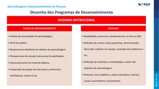 PLANO DE DESENVOLVIMENTO
• Análise da necessidade de aprendizagem.
• Perfil do público.
• Mapeamento detalhado do objetivo da aprendizagem.
• Planejamento da solução instrucional (modalidades).
• Desenvolvimento do material didático.
• Preparação da equipe de instrutores, professores,
facilitadores, tutores e etc.
DESENHO
• Modalidade: presencial, semipresencial, on-line ou EAD
• Métodos de ensino: Aulas expositivas, demonstração,
discussão, trabalho em equipe, resolução de problemas e
etc.
• Definição de materiais e metodologias a partir dos
objetivos de aprendizagem.
• Palestras, livros didáticos, vídeos educativos, tutoriais,
cursos universitários, treinamentos.
DESENHO INSTRUCIONAL
Desenho dos Programas de Desenvolvimento
Aprendizagem e Desenvolvimento de Pessoas
 