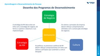 Alinhamento
Estratégia
de Negócio
Cultura
Estratégia
de RH
Os valores e princípios da empresa
devem reforçar comportamentos
alinhados com a consecução estratégia
de negócios.
A estratégia de RH deve estar em
linha com a estratégia de negócio, de
forma a suportar e alavancar a sua
implementação
As políticas, os processos e práticas de RH
devem reforçar comportamentos em linha com
valores e princípios que sustentam a cultura
desejada
Desenho dos Programas de Desenvolvimento
Aprendizagem e Desenvolvimento de Pessoas
 