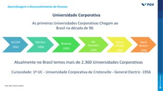 ACCOR
1992
Martins
1994
Brahma
1995
Mc
Donald´s
1995
Algo e
Alcatel
1998
Bank
Boston
1999
As primeiras Universidades Corporativas Chegam ao
Brasil na década de 90.
Atualmente no Brasil temos mais de 2.360 Universidades Corporativas
Curiosidade: 1ª UC - Universidade Corporativa de Crotonville - General Electric -1956
Universidade Corporativa
Aprendizagem e Desenvolvimento de Pessoas
Fonte: MEC, Governo Federal.
 