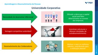 Necessidade de desenvolver diferencial
Vantagem competitiva sustentável
Desenvolvimento dos Colaboradores
Difundir a ideia que o capital
social será fator
determinante no sucesso
das empresas.
Incentivar, estruturar e
oferecer atividades de
autodesenvolvimento.
Motivar e reter os melhores
talentos, contribuindo para
a realização pessoal.
Universidade Corporativa
Aprendizagem e Desenvolvimento de Pessoas
 