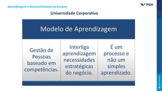 Modelo de Aprendizagem
Gestão de
Pessoas
baseado em
competências.
Interliga
aprendizagem
necessidades
estratégicas
do negócio.
É um
processo e
não um
simples
aprendizado.
Universidade Corporativa
Aprendizagem e Desenvolvimento de Pessoas
 