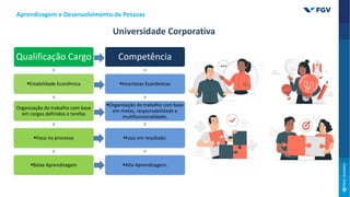 Qualificação Cargo
Estabilidade Econômica
Organização do trabalho com base
em cargos definidos e tarefas
Foco no processo
Baixa Aprendizagem
Competência
Incertezas Econômicas
Organização do trabalho com base
em metas, responsabilidade e
multifuncionalidade.
Foco em resultado.
Alta Aprendizagem.
Universidade Corporativa
Aprendizagem e Desenvolvimento de Pessoas
 