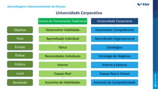 Centro de Treinamento Tradicional
Desenvolver Habilidade
Aprendizado Individual
Tático
Necessidades Individuais
Interno
Espaço Real
Aumento de Habilidades
Universidade Corporativa
Desenvolver Competências
Aprendizado Organizacional
Estratégico
Estratégia de Negócios
Interno e Externo
Espaço Real e Virtual
Aumento da Competitividade
Objetivo
Público
Local
Resultado
Foco
Escopo
Ênfase
Universidade Corporativa
Aprendizagem e Desenvolvimento de Pessoas
 