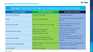 Aspectos Analisados Abordagem Tradicional Abordagem Competência
Horizonte Profissional Cargo a ser ocupado Carreira na empresa
Perfil Para um cargo específico
Para atender as demandas presentes e
futuras
Processo de Escolha Observa a adequação para o cargo
Observa a adequação para uma
trajetória especifica
Ferramentas de Escolha
Testes de conhecimento,
habilidades e atitudes
Necessárias para o cargo
Análise da trajetória profissional
para avaliar a maturidade
profissional e o ritmo de
desenvolvimento
Contrato Psicológico
Contrato construído visando a
determinada posição na empresa
Contrato construído visando a uma
carreira ou trajetória profissional na
empresa.
Compromisso da Organização
Manter o cargo para a qual a pessoa está
sendo captada
Desenvolver a pessoa para determinada
trajetória dentro da empresa
Internalização Adequação ao cargo Adequação a uma trajetória
Abordagem Tradicional X Abordagem por Competências para a Gestão de Pessoas
Fonte: Dutra, 2017
Aprendizagem e Desenvolvimento de Pessoas
 