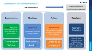 Conhecimento
Saber Adquirido
com a experiência, a
escolaridade e os
facilitadores
Treinamento
Teórico
Habilidade
Saber Fazer
Colocar em prática o
conhecimento
Treinamento
Prático
Atitude
Querer Fazer
Ato de fazer o saber e
a prática já adquirida.
Com maestria
Depende do
Profissional
Resultados
Fazer com
Resultados
Somatório do
conhecimento,
habilidades e
atitudes orientados
para efetividade.
CHAR - Ampliando o
significado de competência
CHA - Competência
Aprendizagem e Desenvolvimento de Pessoas
 