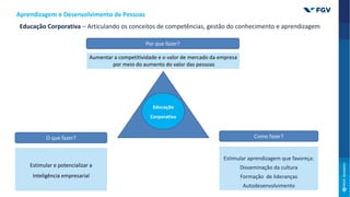 Educação Corporativa – Articulando os conceitos de competências, gestão do conhecimento e aprendizagem
Educação
Corporativa
Por que fazer?
Aumentar a competitividade e o valor de mercado da empresa
por meio do aumento do valor das pessoas
Como fazer?
O que fazer?
Estimular e potencializar a
Inteligência empresarial
Estimular aprendizagem que favoreça:
Disseminação da cultura
Formação de lideranças
Autodesenvolvimento
Aprendizagem e Desenvolvimento de Pessoas
 