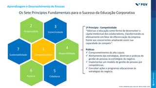 Os Sete Princípios Fundamentais para o Sucesso da Educação Corporativa
2
Perpetuidade
1
Competitividade
2
Perpetuidade
3
Conectividade
4
Disponibilidade
6
Parceria
7
Sustentabilidade
5
Cidadania
1º Princípio - Competividade
“Valorizar a educação como forma de desenvolver o
capita intelectual dos colaboradores, transformando-os
efetivamente em fator de diferenciação da empresa
frente aos concorrentes ampliando assim sua
capacidade de competir”.
Práticas
 Comprometimento da alta cúpula.
 Alinhamento das estratégias, diretrizes e práticas de
gestão de pessoas às estratégias do negócio.
 Implementar um modelo de gestão de pessoas por
competências.
 Conceber ações e programas educacionais às
estratégias do negócio.
Fonte: adaptado pelo autor de: Marisa Eboli, 2014.
Aprendizagem e Desenvolvimento de Pessoas
 