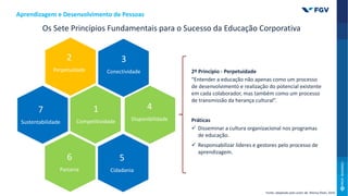Os Sete Princípios Fundamentais para o Sucesso da Educação Corporativa
2
Perpetuidade
1
Competitividade
2
Perpetuidade
3
Conectividade
4
Disponibilidade
6
Parceria
7
Sustentabilidade
5
Cidadania
2º Princípio - Perpetuidade
“Entender a educação não apenas como um processo
de desenvolvimento e realização do potencial existente
em cada colaborador, mas também como um processo
de transmissão da herança cultural”.
Práticas
 Disseminar a cultura organizacional nos programas
de educação.
 Responsabilizar líderes e gestores pelo processo de
aprendizagem.
Aprendizagem e Desenvolvimento de Pessoas
Fonte: adaptado pelo autor de: Marisa Eboli, 2014.
 