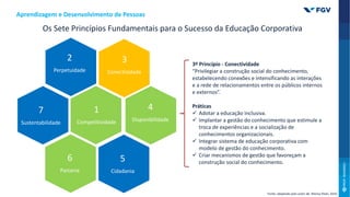 Os Sete Princípios Fundamentais para o Sucesso da Educação Corporativa
2
Perpetuidade
1
Competitividade
2
Perpetuidade
3
Conectividade
4
Disponibilidade
6
Parceria
7
Sustentabilidade
5
Cidadania
3º Princípio - Conectividade
“Privilegiar a construção social do conhecimento,
estabelecendo conexões e intensificando as interações
e a rede de relacionamentos entre os públicos internos
e externos”.
Práticas
 Adotar a educação inclusiva.
 Implantar a gestão do conhecimento que estimule a
troca de experiências e a socialização de
conhecimentos organizacionais.
 Integrar sistema de educação corporativa com
modelo de gestão do conhecimento.
 Criar mecanismos de gestão que favoreçam a
construção social do conhecimento.
Aprendizagem e Desenvolvimento de Pessoas
Fonte: adaptado pelo autor de: Marisa Eboli, 2014.
 