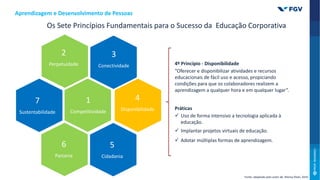Os Sete Princípios Fundamentais para o Sucesso da Educação Corporativa
2
Perpetuidade
1
Competitividade
2
Perpetuidade
3
Conectividade
4
Disponibilidade
6
Parceria
7
Sustentabilidade
5
Cidadania
4º Princípio - Disponibilidade
“Oferecer e disponibilizar atividades e recursos
educacionais de fácil uso e acesso, propiciando
condições para que os colaboradores realizem a
aprendizagem a qualquer hora e em qualquer lugar”.
Práticas
 Uso de forma intensivo a tecnologia aplicada à
educação.
 Implantar projetos virtuais de educação.
 Adotar múltiplas formas de aprendizagem.
Aprendizagem e Desenvolvimento de Pessoas
Fonte: adaptado pelo autor de: Marisa Eboli, 2014.
 