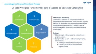 Os Sete Princípios Fundamentais para o Sucesso da Educação Corporativa
2
Perpetuidade
1
Competitividade
2
Perpetuidade
3
Conectividade
4
Disponibilidade
6
Parceria
7
Sustentabilidade
5
Cidadania
5º Princípio - Cidadania
“Estimular o exercício da cidadania individual e
corporativa, formando atores socias, ou seja, sujeitos
capazes de refletirem criticamente sobre a realidade
organizacional, de construí-la e modificá-la e de
atuarem pautados por postura ética e socialmente
responsável”.
Práticas
 Obter sinergia entre programas educacionais e
projetos sociais.
 Comprometer-se com a cidadania empresarial,
estimulando:
 Formação dentro e fora da empresa;
 Construção social do conhecimento
organizacional.
Aprendizagem e Desenvolvimento de Pessoas
Fonte: adaptado pelo autor de: Marisa Eboli, 2014.
 
