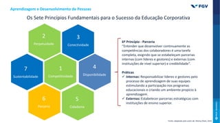 Os Sete Princípios Fundamentais para o Sucesso da Educação Corporativa
2
Perpetuidade
1
Competitividade
2
Perpetuidade
3
Conectividade
4
Disponibilidade
6
Parceria
7
Sustentabilidade
5
Cidadania
6º Princípio - Parceria
“Entender que desenvolver continuamente as
competências dos colaboradores é uma tarefa
completa, exigindo que se estabeleçam parcerias
internas (com líderes e gestores) e externas (com
instituições de nível superior) e credibilidade”.
Práticas
 Internas: Responsabilizar líderes e gestores pelo
processo de aprendizagem de suas equipes
estimulando a participação nos programas
educacionais e criando um ambiente propício à
aprendizagem.
 Externas: Estabelecer parcerias estratégicas com
instituições de ensino superior.
Aprendizagem e Desenvolvimento de Pessoas
Fonte: adaptado pelo autor de: Marisa Eboli, 2014.
 