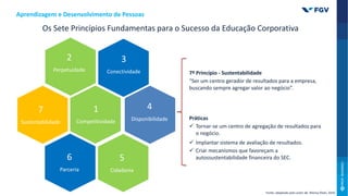 Os Sete Princípios Fundamentas para o Sucesso da Educação Corporativa
2
Perpetuidade
1
Competitividade
2
Perpetuidade
3
Conectividade
4
Disponibilidade
6
Parceria
7
Sustentabilidade
5
Cidadania
7º Princípio - Sustentabilidade
“Ser um centro gerador de resultados para a empresa,
buscando sempre agregar valor ao negócio”.
Práticas
 Tornar-se um centro de agregação de resultados para
o negócio.
 Implantar sistema de avaliação de resultados.
 Criar mecanismos que favoreçam a
autossustentabilidade financeira do SEC.
Aprendizagem e Desenvolvimento de Pessoas
Fonte: adaptado pelo autor de: Marisa Eboli, 2014.
 