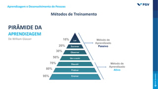 Métodos de Treinamento
Aprendizagem e Desenvolvimento de Pessoas
PIRÂMIDE DA
APRENDIZAGEM
De William Glasser Ler
Escrever
Observar
Ver e ouvir
Discutir
Praticar
Ensinar
10% Método de
Aprendizado
Passivo
Método de
Aprendizado
Ativo
20%
30%
50%
70%
80%
95%
 