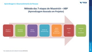Discutir o
Problema
Identificar
Perguntas
Brains-
torming
Análise do
Brainstorming
Definir
Tarefas e
Objetivos
Aprendizagem
Estudar
o
Tema
Sintetizar
os
Resultados
Método das 7 etapas de Maastrich – ABP
(Aprendizagem Baseada em Projetos)
Aprendizagem e Desenvolvimento de Pessoas
Fonte: adaptado pelo autor de: Maastrich University, Netherlands.
 