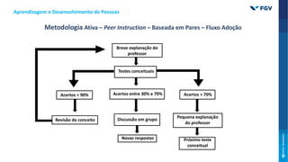 Metodologia Ativa – Peer Instruction – Baseada em Pares – Fluxo Adoção
Aprendizagem e Desenvolvimento de Pessoas
Breve explanação do
professor
Testes conceituais
Acertos entre 30% e 70%
Discussão em grupo
Novas respostas
Acertos > 70%
Pequena explanação
do professor
Próximo teste
conceitual
Acertos < 90%
Revisão do conceito
 