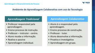 Aprendizagem Tradicional
• Professor responsável pela
aprendizagem.
• Ensino processo de instrução.
• Professor – instrutor - centro.
• Aluno recebe a informação.
• Reativa e passiva
• Aprendizagem individual.
Aprendizagem Colaborativo
• Aluno é o responsável pela
aprendizagem.
• Ensino processo de construção.
• Professor - tutor.
• Aluno desenvolve a informação.
• Proativa e investigativa
• Aprendizagem em grupo.
Aprendizagem e Desenvolvimento de Pessoas
Ambiente de Aprendizagem Colaborativa com uso da Tecnologia
 