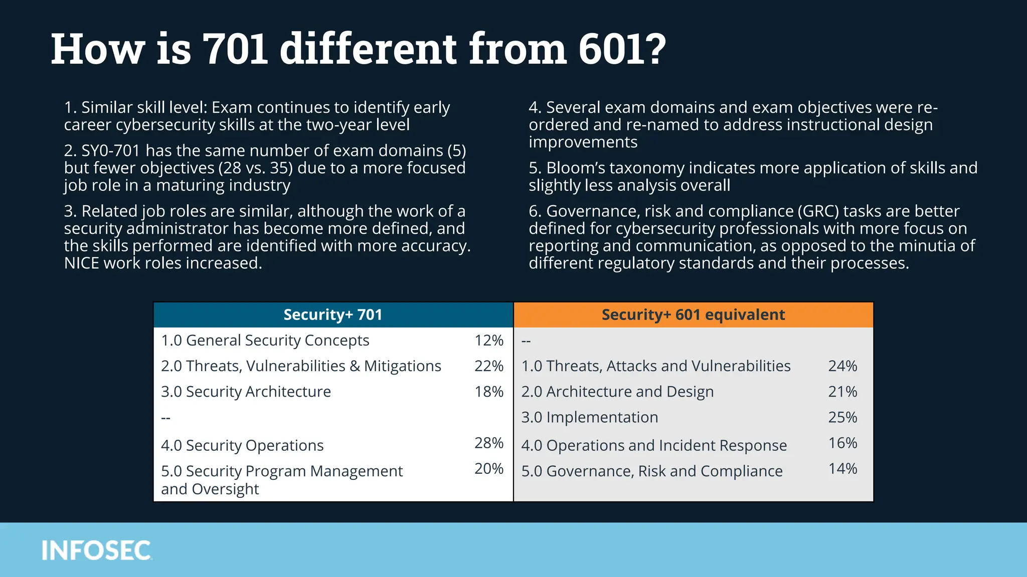 2023.06 - CompTIA Security+ Everything you need to know about the new ...