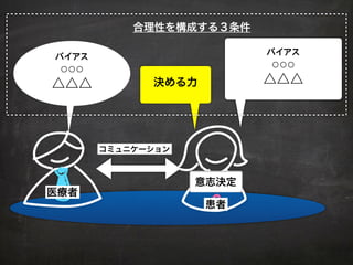 バイアス
○○○
△△△
医療者
患者
意志決定
コミュニケーション
決める力
バイアス
○○○
△△△
合理性を構成する３条件
 