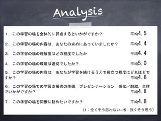 １．この学習の場を全体的に評点するといかがですか？ 平均4.5
２．この学習の場の内容は，あなたの求めにあっていましたか？ 平均4.4
３．この学習の場の理解度はどの程度でしたか 平均4.4
４．この学習の場の環境は適切でしたか？ 平均5.0
５．この学習の場の内容は，あなたが学習を続けるうえで役立つ程度はどれほどで
すか？ 平均4.6
６．この学習の場での学習支援者の準備，プレゼンテーション，感化／刺激，全体
でいかがですか？ 平均4.8
７．この学習の場を同僚に勧めたいですか？ 平均4.8
（1：全くそう思わない⇄5：強くそう思う）
Analysis
 