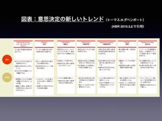 図表：意思決定の新しいトレンド（トーマス.H.ダベンポート）
(HBR 2010.3より引用）
 
