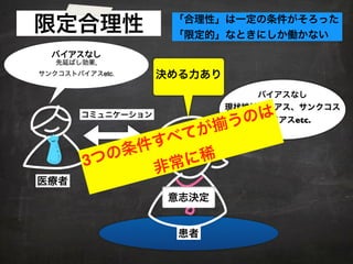 バイアスなし
先延ばし効果,
サンクコストバイアスetc.
医療者
患者
意志決定
コミュニケーション
バイアスなし
現状維持バイアス、サンクコス
トバイアスetc.
決める力あり
限定合理性 「合理性」は一定の条件がそろった
「限定的」なときにしか働かない
3つの条件すべてが揃うのは
非常に稀
 