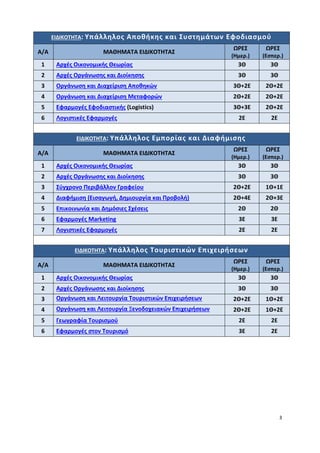 3
ΕΙΔΙΚΟΤΗΤΑ: Υπάλληλος Αποθήκης και Συστημάτων Εφοδιασμού
Α/Α ΜΑΘΗΜΑΤΑ ΕΙΔΙΚΟΤΗΤΑΣ
ΩΡΕΣ
(Ημερ.)
ΩΡΕΣ
(Εσπερ.)
1 Αρχές Οικονομικής Θεωρίας 3Θ 3Θ
2 Αρχές Οργάνωσης και Διοίκησης 3Θ 3Θ
3 Οργάνωση και Διαχείριση Αποθηκών 3Θ+2Ε 2Θ+2Ε
4 Οργάνωση και Διαχείριση Μεταφορών 2Θ+2Ε 2Θ+2Ε
5 Εφαρμογές Εφοδιαστικής (Logistics) 3Θ+3Ε 2Θ+2Ε
6 Λογιστικές Εφαρμογές 2Ε 2Ε
ΕΙΔΙΚΟΤΗΤΑ: Υπάλληλος Εμπορίας και Διαφήμισης
Α/Α ΜΑΘΗΜΑΤΑ ΕΙΔΙΚΟΤΗΤΑΣ
ΩΡΕΣ
(Ημερ.)
ΩΡΕΣ
(Εσπερ.)
1 Αρχές Οικονομικής Θεωρίας 3Θ 3Θ
2 Αρχές Οργάνωσης και Διοίκησης 3Θ 3Θ
3 Σύγχρονο Περιβάλλον Γραφείου 2Θ+2Ε 1Θ+1Ε
4 Διαφήμιση (Εισαγωγή, Δημιουργία και Προβολή) 2Θ+4Ε 2Θ+3Ε
5 Επικοινωνία και Δημόσιες Σχέσεις 2Θ 2Θ
6 Εφαρμογές Marketing 3Ε 3Ε
7 Λογιστικές Εφαρμογές 2Ε 2Ε
ΕΙΔΙΚΟΤΗΤΑ: Υπάλληλος Τουριστικών Επιχειρήσεων
Α/Α ΜΑΘΗΜΑΤΑ ΕΙΔΙΚΟΤΗΤΑΣ
ΩΡΕΣ
(Ημερ.)
ΩΡΕΣ
(Εσπερ.)
1 Αρχές Οικονομικής Θεωρίας 3Θ 3Θ
2 Αρχές Οργάνωσης και Διοίκησης 3Θ 3Θ
3 Οργάνωση και Λειτουργία Τουριστικών Επιχειρήσεων 2Θ+2Ε 1Θ+2Ε
4 Οργάνωση και Λειτουργία Ξενοδοχειακών Επιχειρήσεων 2Θ+2Ε 1Θ+2Ε
5 Γεωγραφία Τουρισμού 2Ε 2Ε
6 Εφαρμογές στον Τουρισμό 3Ε 2Ε
 