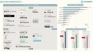 海外有哪些D2C具體案例可供參考？
 