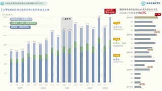 台灣疫後電商(網路購物)發展趨勢究竟如何？
純電商
實體零售
2019Q1
Q2
Q3
Q4
2020Q1
Q2
Q3
Q4
2021Q1
Q2
Q3
Q4
2022Q1
Q2
Q3
Q4
2023Q1
實體零售網路銷售額/純電商網路銷售額
2023Q1比例首度達60%
台灣整體網路購物產業規模&電商滲透率結構
網路銷售額
網路銷售額
網路銷售額
2022全年
電商滲透率
TV購物、直銷
6.58%
7.80%
11.51%
58.4%
59.9%
49.0%
49.3%
38.7%
2023Q1
2022Q1
2021Q1
2020Q1
2019Q1
 