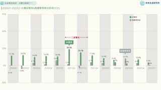 疫後電商減速、消費回歸線下？
-0.6%
-5.8%
4.7%
2.2%
9.2%
2.3%
-4.1%
5.7%
4.1%
9.6%
12.5%
4.4% 5.5%
17.3% 18.2%
14.8%
16.5% 16.0%
28.5%
23.1%
17.8%
12.9%
6.0%
3.8%
10.8%
0.8%
-30%
0%
30%
60%
90%
2020Q1 2020Q2 2020Q3 2020Q4 2021Q1 2021Q2 2021Q3 2021Q4 2022Q1 2022Q2 2022Q3 2022Q4 2023Q1
整體零售業
純電商
2020Q1-2023Q1 台灣純電商&整體零售業成長率(YOY)
三級警戒
純電商
整體零售業
 