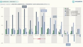 疫後電商減速、消費回歸線下？
-30%
0%
30%
60%
90%
2020Q1 2020Q2 2020Q3 2020Q4 2021Q1 2021Q2 2021Q3 2021Q4 2022Q1 2022Q2 2022Q3 2022Q4 2023Q1
綜合零售
(網路銷售)
三級警戒
2020Q1-2023Q1 台灣純電商&整體零售業&主要實體零售次產業別網路銷售額成長率(YOY)
家具/家庭用品
(網路銷售)
服飾專賣
(網路銷售)
3C家電
(網路銷售)
純電商
整體零售業
實體零售：綜合零售(網路銷售)
實體零售：服飾專賣(網路銷售)
實體零售：家具/家庭用品(網路銷售)
實體零售：3C家電(網路銷售)
 
