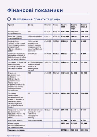 Фінансові показники
Надходження. Проєкти та донори
Проєкт Донор Початок Кінець Всього
2023
Всього
2023,
євро
Всього
2023, $
Інституційна
підтримка ЦППР
Pact 01.10.17 30.06.25 6 143 983 156 096 168 269
РАДА наступного
покоління (RANG)
USAID/Інтерньюз 01.01.22 30.09.26 5 798 348 147 941 158 763
Україна після
перемоги: підготовка
і комунікація реформ
для реалізації
«Бачення України -
2030»
Міністерство
закордонних
справ, у справах
співдружності та
розвитку (Велика
Британія)
01.08.22 15.03.23 313 880 8 056 8 583
Полегшення доступу
до державних послуг
та підвищення їх якості
під час війни в Україні
DT Institute 01.09.22 31.03.23 310 723 7 966 8 497
Підтримка та розвиток
демократичних
процесів в Україні під
час та після війни
NDI (Національний
демократичний
інститут з
міжнародних
питань)
15.09.22 15.09.23 1 197 535 30 475 32 762
Сприяння
демократичним
виборам і
референдумам
у післявоєнний
період через
вироблення спільної
аполітичної позиції
громадянського
суспільства
IFES 01.02.23 30.01.25 1 421 222 36 352 38 958
Підтримка
формування
державної політики
розвитку місцевого
самоврядування
та територіальної
організації влади в
Україні
GIZ 15.03.23 31.08.24 14 282 141 358 158 390 558
Підтримка та розвиток
демократичних
процесів в Україні під
час та після війни.
Етап 2
NDI (Національний
демократичний
інститут з
міжнародних
питань)
15.10.23 15.10.24 294 338 7 664 8 123
Благодійні внески Благодійні внески 171 544 4 370 4 700
Фінансування
експертної діяльності
напряму донорами
1 239 146 31 335 33 942
Надходження разом 31 172 861 788 414 853 156
— 60 —
Проєкти та донори
 