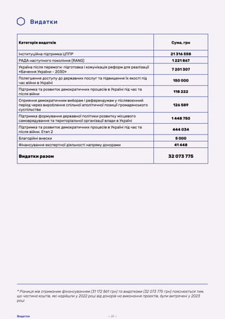 Видатки
Категорія видатків Сума, грн
Інституційна підтримка ЦППР 21 316 558
РАДА наступного покоління (RANG) 1 221 867
Україна після перемоги: підготовка і комунікація реформ для реалізації
«Бачення України - 2030»
7 201 307
Полегшення доступу до державних послуг та підвищення їх якості під
час війни в Україні
150 000
Підтримка та розвиток демократичних процесів в Україні під час та
після війни
118 222
Сприяння демократичним виборам і референдумам у післявоєнний
період через вироблення спільної аполітичної позиції громадянського
суспільства
126 589
Підтримка формування державної політики розвитку місцевого
самоврядування та територіальної організації влади в Україні
1 448 750
Підтримка та розвиток демократичних процесів в Україні під час та
після війни. Етап 2
444 034
Благодійні внески 5 000
Фінансування експертної діяльності напряму донорами 41 448
Видатки разом 32 073 775
* Різниця між отриманим фінансуванням (31 172 861 грн) та видатками (32 073 775 грн) пояснюється тим,
що частина коштів, які надійшли у 2022 році від донорів на виконання проєктів, були витрачені у 2023
році
— 61 —
Видатки
 