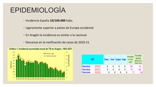 EPIDEMIOLOGÍA
◦ Incidencia España 10/100.000 habs.
◦ Ligeramente superior a países de Europa occidental
◦ En Aragón la incidencia es similar a la nacional
◦ Descenso en la notificación de casos de 2020-21
 