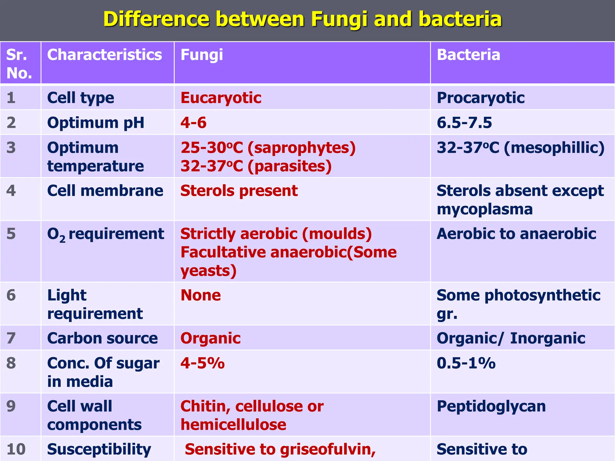 Difference between Fungi and bacteria
Sr.
No.
Characteristics Fungi Bacteria
1 Cell type Eucaryotic Procaryotic
2 Optimum pH 4-6 6.5-7.5
3 Optimum
temperature
25-30oC (saprophytes)
32-37oC (parasites)
32-37oC (mesophillic)
4 Cell membrane Sterols present Sterols absent except
mycoplasma
5 O2 requirement Strictly aerobic (moulds)
Facultative anaerobic(Some
yeasts)
Aerobic to anaerobic
6 Light
requirement
None Some photosynthetic
gr.
7 Carbon source Organic Organic/ Inorganic
8 Conc. Of sugar
in media
4-5% 0.5-1%
9 Cell wall
components
Chitin, cellulose or
hemicellulose
Peptidoglycan
10 Susceptibility Sensitive to griseofulvin, Sensitive to
 