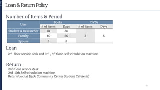 Loan&ReturnPolicy
Part
2
Number of Items & Period
User
Books DVDs
# of items Days # of items Days
Student & Researcher 10 30
3 5
Faculty 40 60
Spouse 5 8
Loan
Return
2nd floor service desk
3rd , 5th Self-circulation machine
Return box (at Jigok Community Center Student Cafeteria)
2nd floor service desk and 3rd , 5th floor Self-circulation machine
15
 