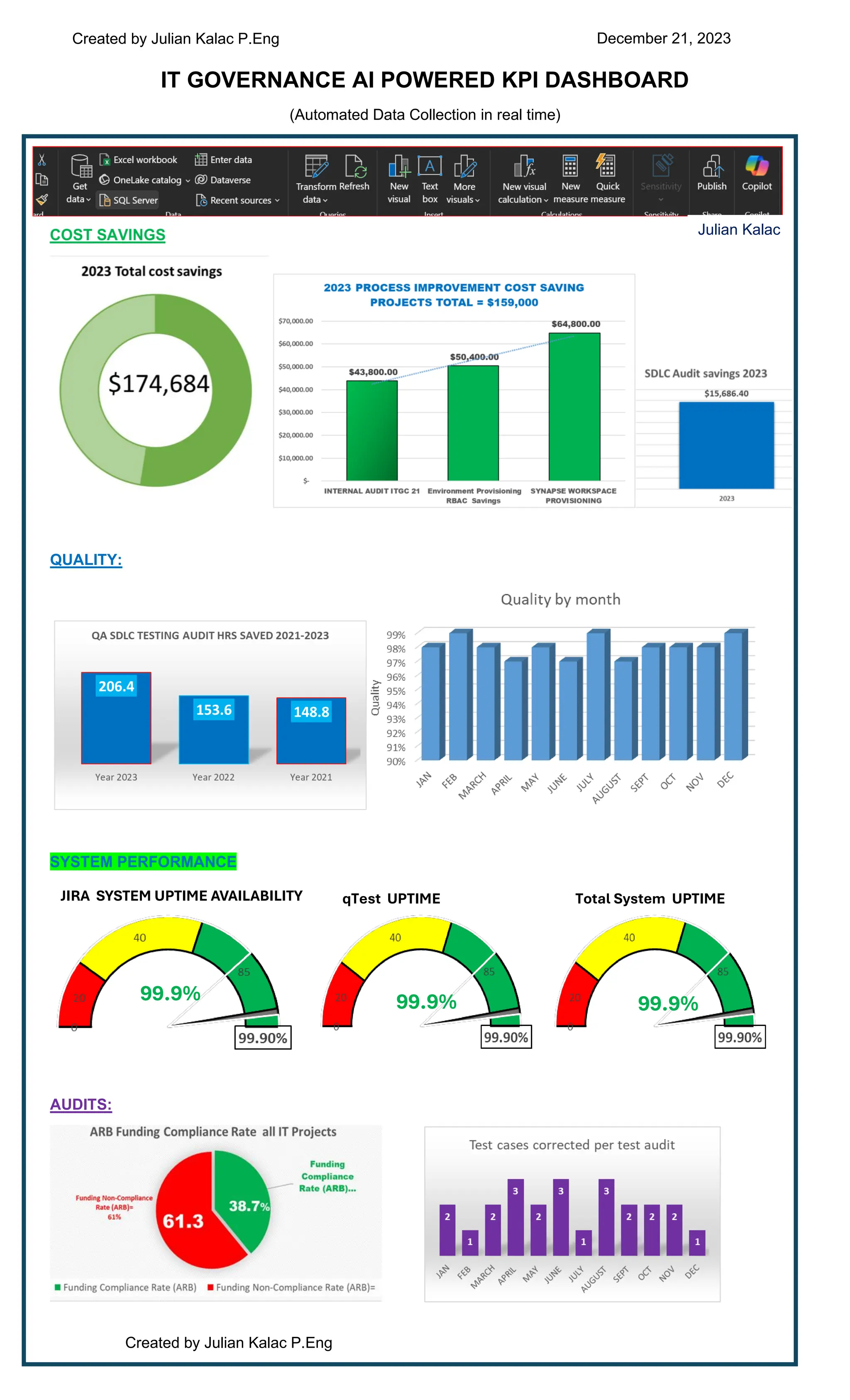 Created by Julian Kalac P.Eng December 21, 2023
IT GOVERNANCE AI POWERED KPI DASHBOARD
(Automated Data Collection in real time)
created by Julian Kalac P.Eng
QUALITY:
AUDITS:
JIRA SYSTEM UPTIME AVAILABILITY qTest UPTIME
99.9% 99.9% 99.9%
Total System UPTIME
Created by Julian Kalac P.Eng
Julian Kalac
 