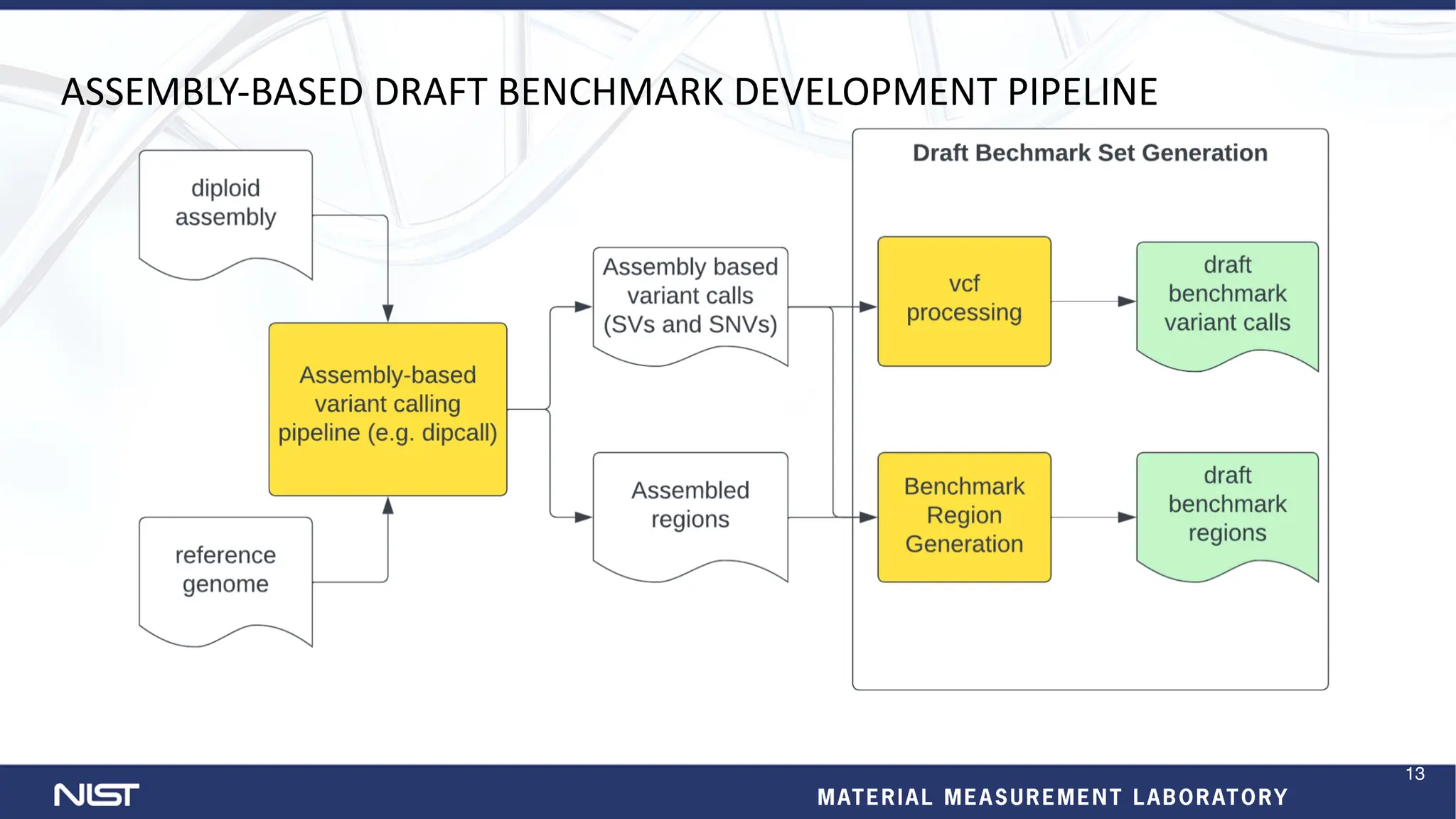 ASSEMBLY-BASED DRAFT BENCHMARK DEVELOPMENT PIPELINE
13
 