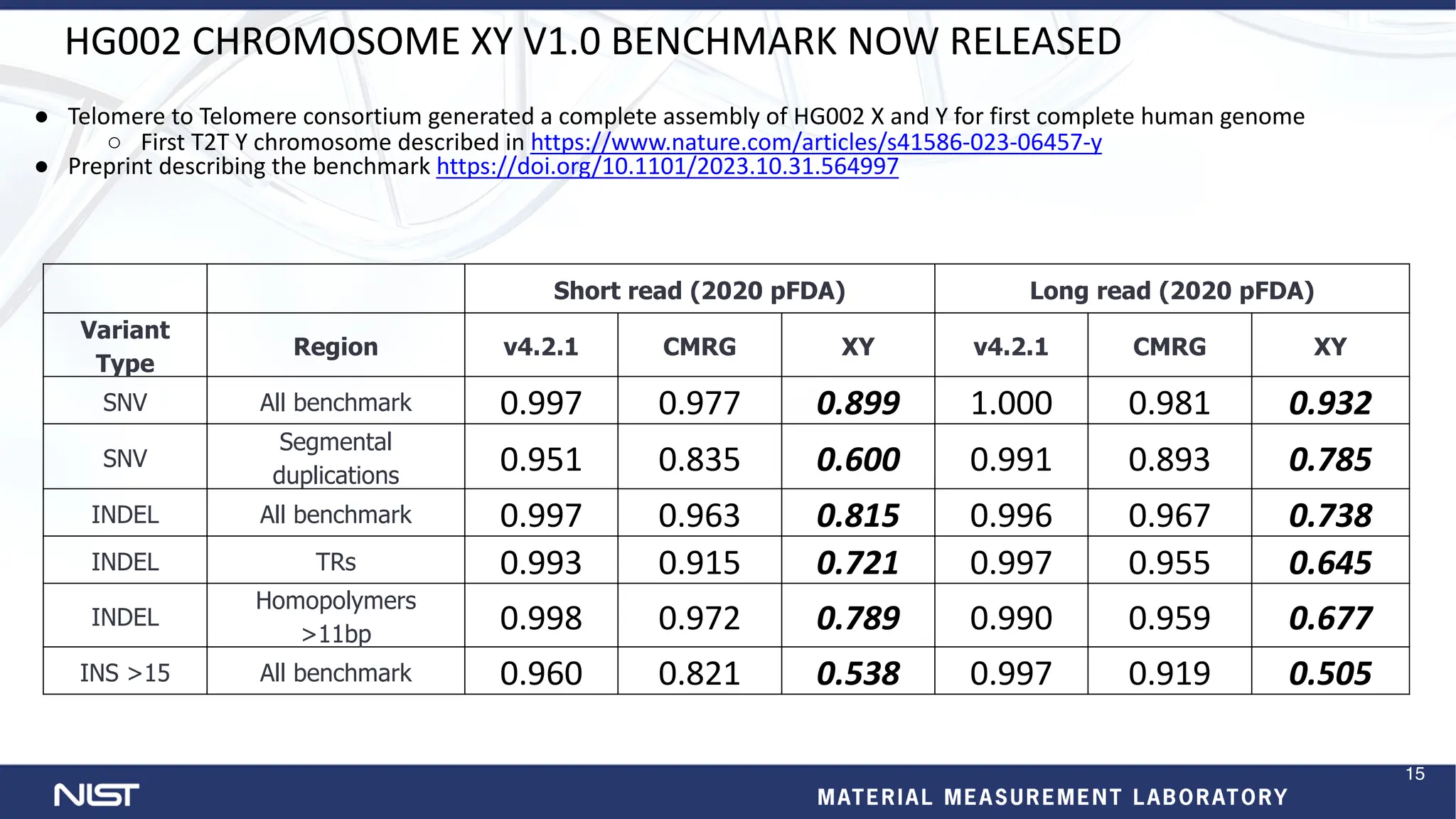HG002 CHROMOSOME XY V1.0 BENCHMARK NOW RELEASED
● Telomere to Telomere consortium generated a complete assembly of HG002 X and Y for first complete human genome
○ First T2T Y chromosome described in https://www.nature.com/articles/s41586-023-06457-y
● Preprint describing the benchmark https://doi.org/10.1101/2023.10.31.564997
Short read (2020 pFDA) Long read (2020 pFDA)
Variant
Type
Region v4.2.1 CMRG XY v4.2.1 CMRG XY
SNV All benchmark 0.997 0.977 0.899 1.000 0.981 0.932
SNV
Segmental
duplications
0.951 0.835 0.600 0.991 0.893 0.785
INDEL All benchmark 0.997 0.963 0.815 0.996 0.967 0.738
INDEL TRs 0.993 0.915 0.721 0.997 0.955 0.645
INDEL
Homopolymers
>11bp
0.998 0.972 0.789 0.990 0.959 0.677
INS >15 All benchmark 0.960 0.821 0.538 0.997 0.919 0.505
15
 