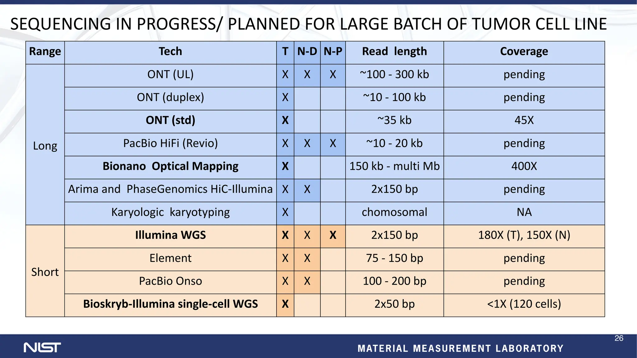 SEQUENCING IN PROGRESS/ PLANNED FOR LARGE BATCH OF TUMOR CELL LINE
Range Tech T N-D N-P Read length Coverage
Long
ONT (UL) X X X ~100 - 300 kb pending
ONT (duplex) X ~10 - 100 kb pending
ONT (std) X ~35 kb 45X
PacBio HiFi (Revio) X X X ~10 - 20 kb pending
Bionano Optical Mapping X 150 kb - multi Mb 400X
Arima and PhaseGenomics HiC-Illumina X X 2x150 bp pending
Karyologic karyotyping X chomosomal NA
Short
Illumina WGS X X X 2x150 bp 180X (T), 150X (N)
Element X X 75 - 150 bp pending
PacBio Onso X X 100 - 200 bp pending
Bioskryb-Illumina single-cell WGS X 2x50 bp <1X (120 cells)
26
 
