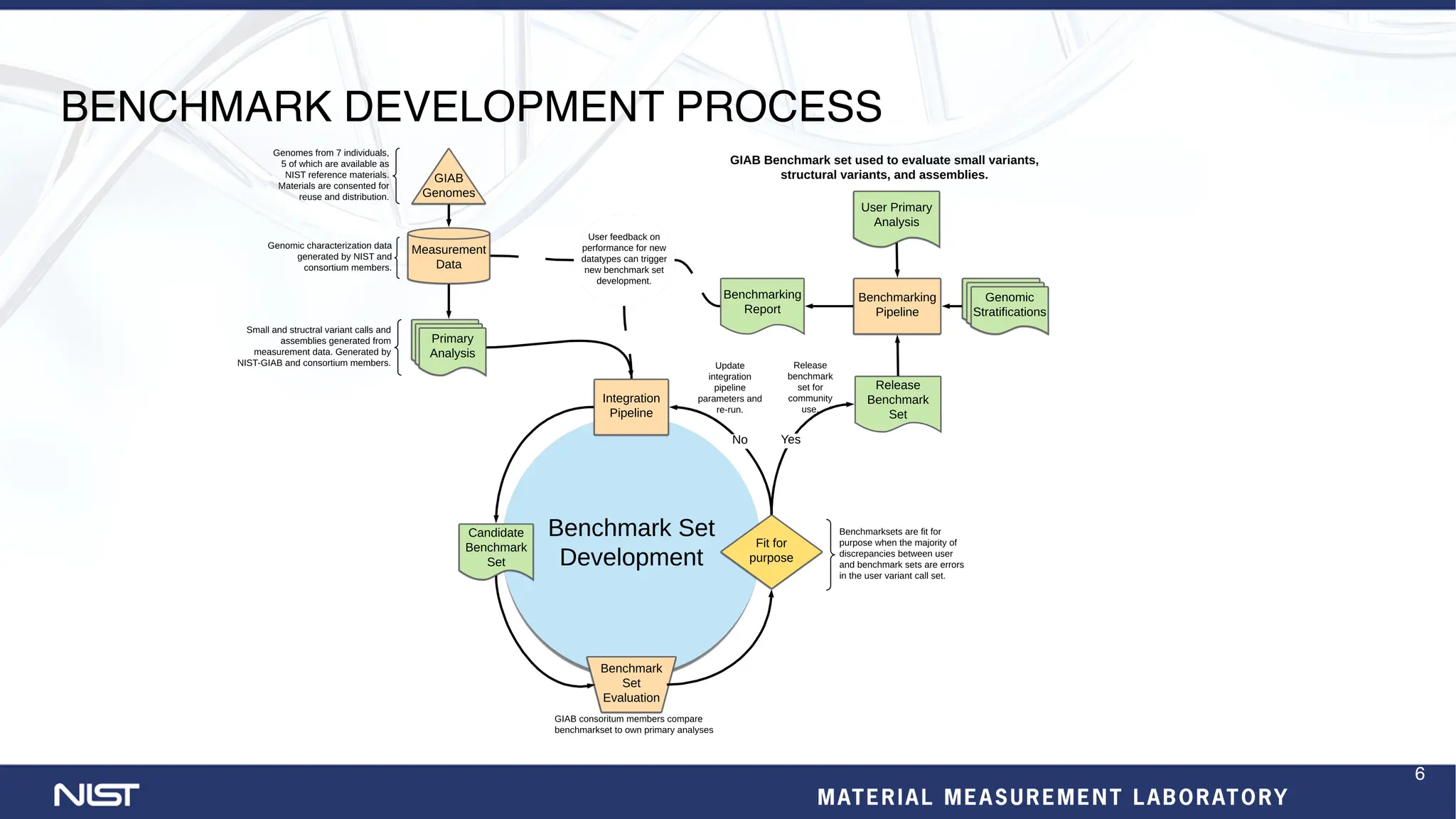 BENCHMARK DEVELOPMENT PROCESS
6
 
