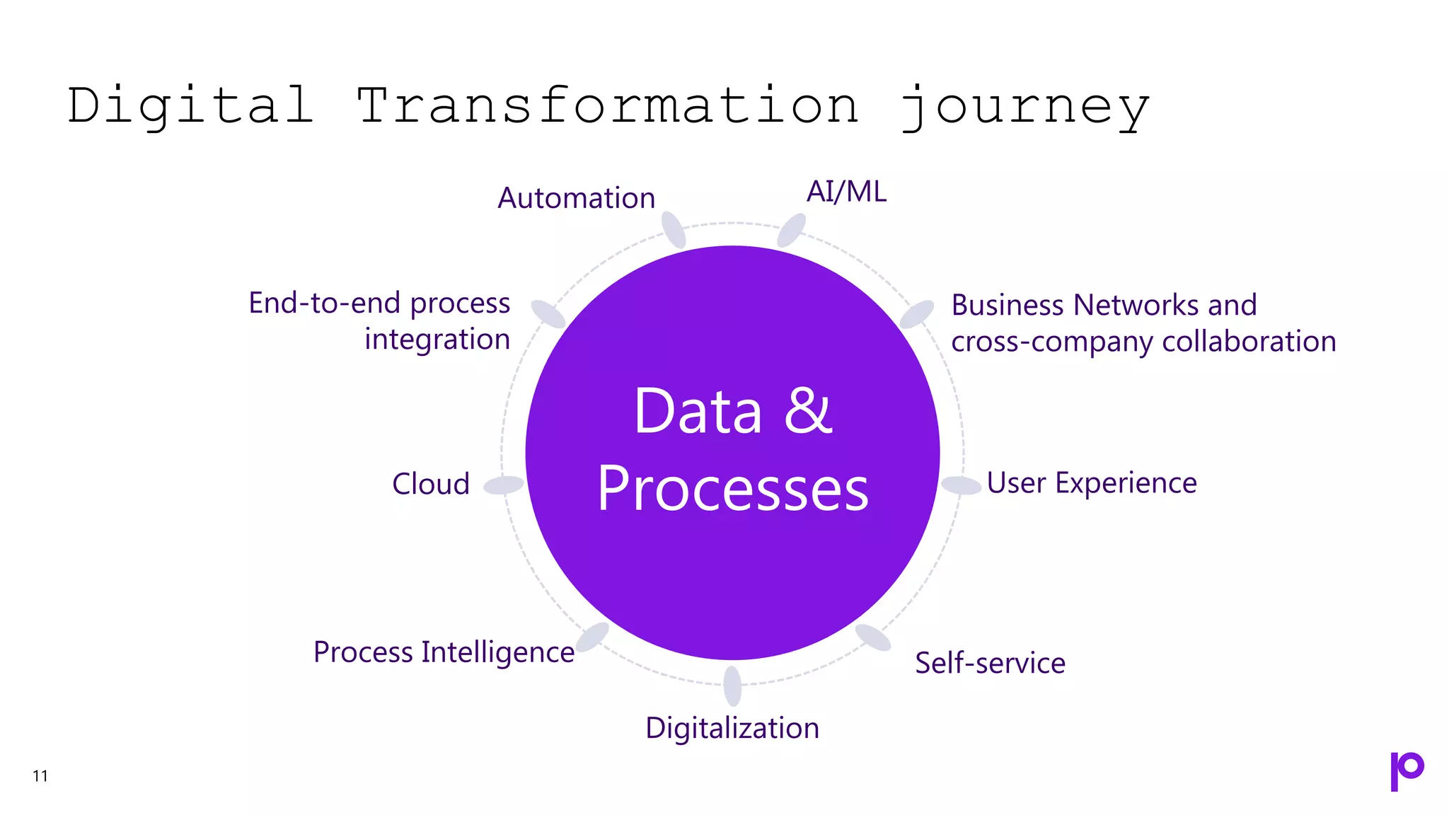 Digital Transformation journey
11
Data &
Processes
Automation
Cloud
AI/ML
Business Networks and
cross-company collaboration
User Experience
Digitalization
Self-service
End-to-end process
integration
Process Intelligence
 