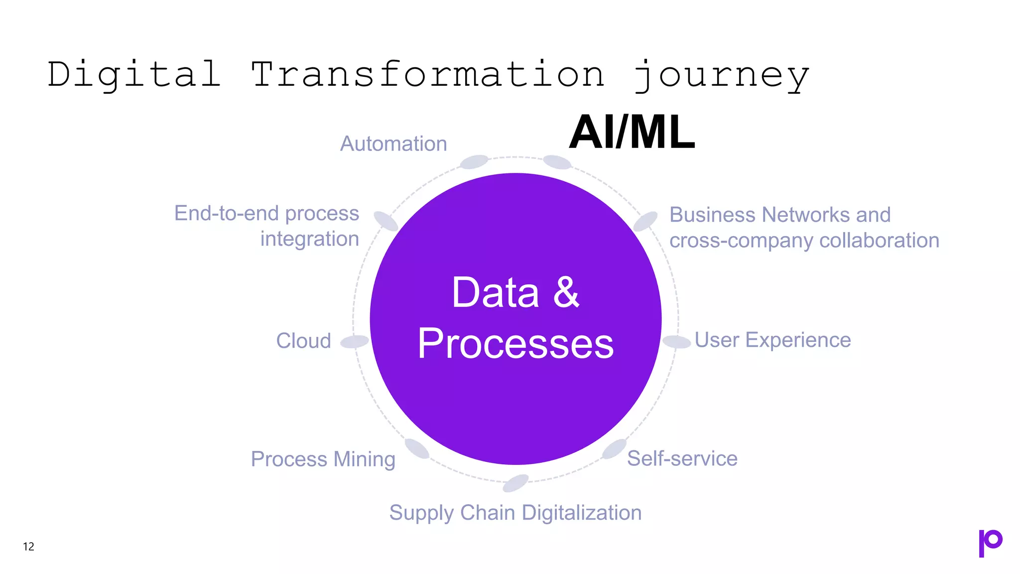 Digital Transformation journey
12
Data &
Processes
Automation
Cloud
AI/ML
Business Networks and
cross-company collaboration
User Experience
Supply Chain Digitalization
Self-service
End-to-end process
integration
Process Mining
 