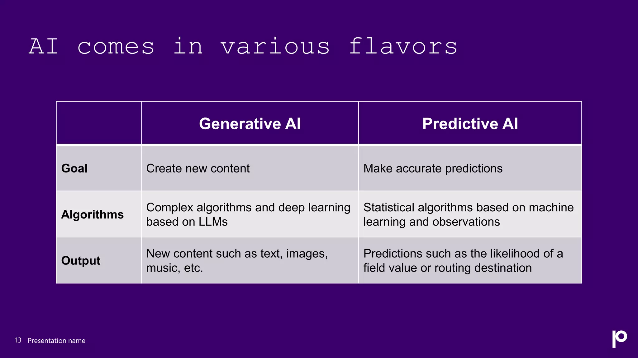 AI comes in various flavors
Presentation name
13
Generative AI Predictive AI
Goal Create new content Make accurate predictions
Algorithms
Complex algorithms and deep learning
based on LLMs
Statistical algorithms based on machine
learning and observations
Output
New content such as text, images,
music, etc.
Predictions such as the likelihood of a
field value or routing destination
 