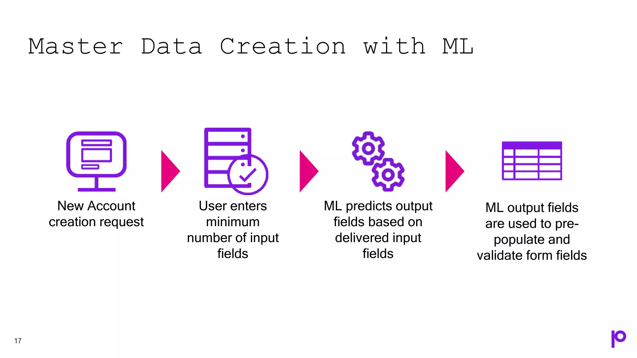 Master Data Creation with ML
17
ML output fields
are used to pre-
populate and
validate form fields
User enters
minimum
number of input
fields
New Account
creation request
ML predicts output
fields based on
delivered input
fields
 